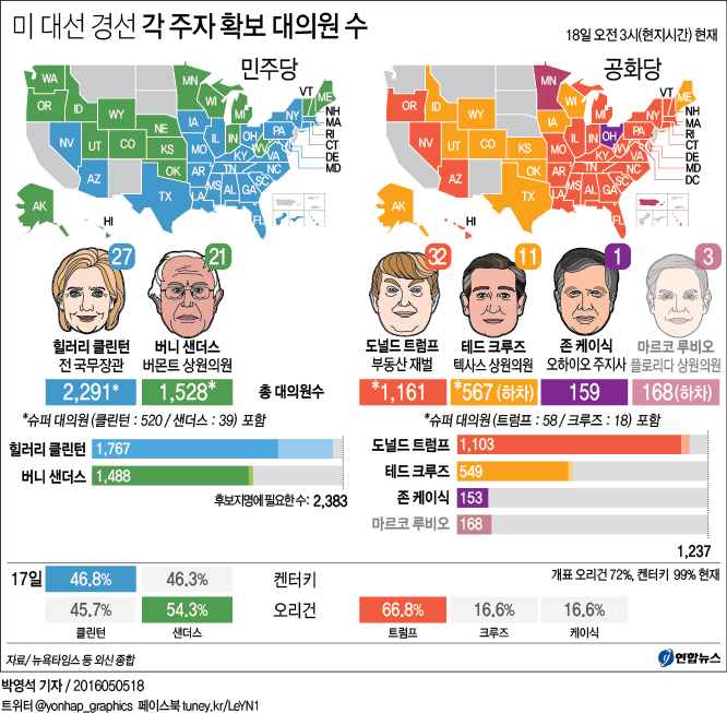 <그래픽> 미 대선 경선 각 주자 확보 대의원 수 | 연합뉴스