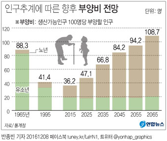 인구 2031년 5천296만명 정점…생산가능인구는 내년부터 감소 - 2