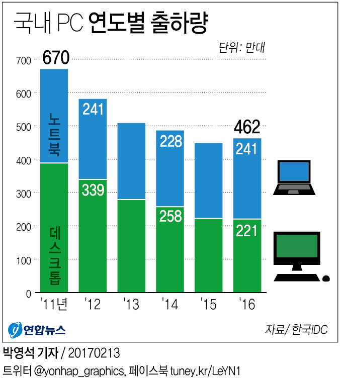 [그래픽] 데스크톱·노트북 얼마나 팔렸나 | 연합뉴스