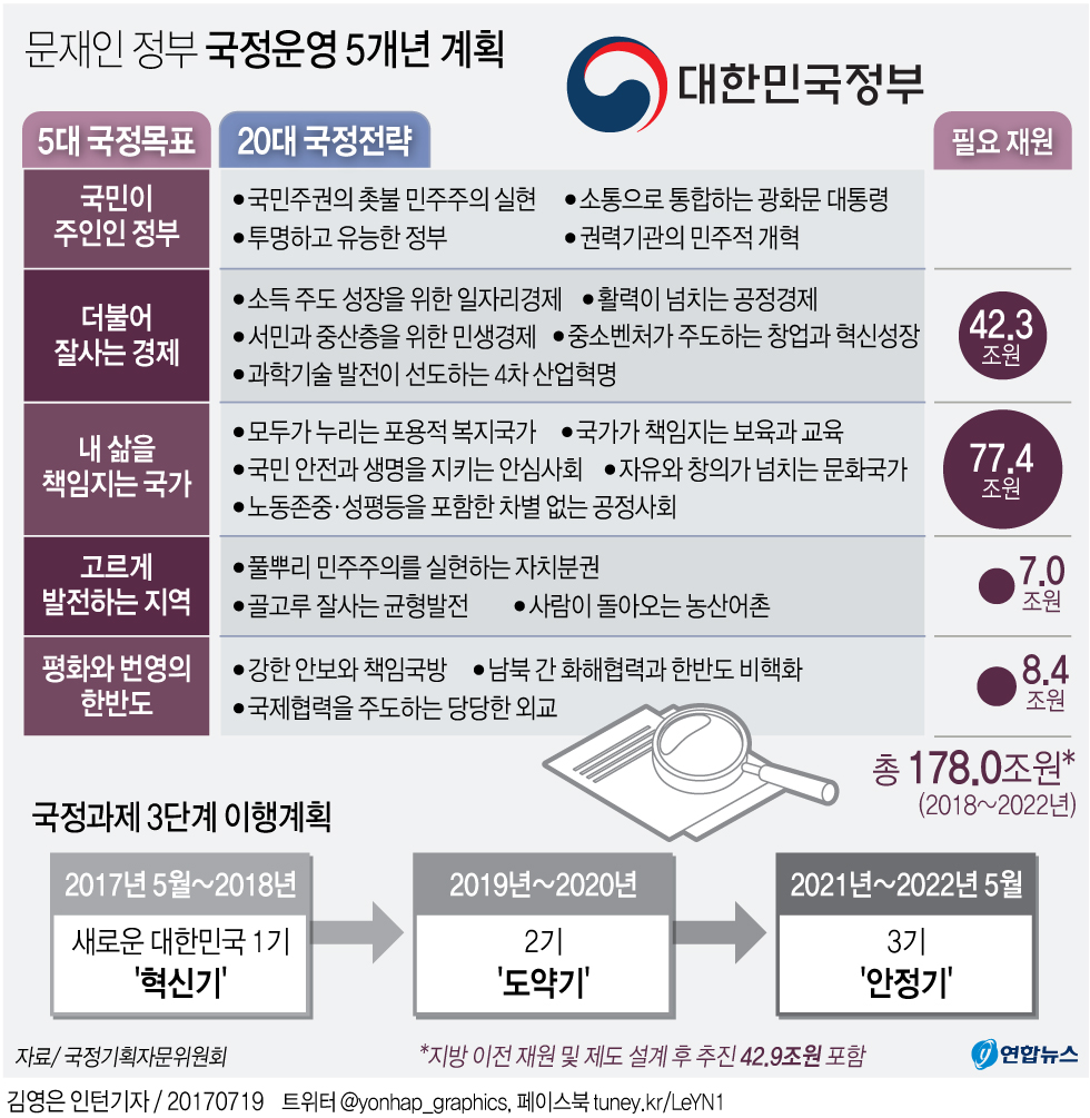 [그래픽] 문재인 정부 국정운영 5개년 계획