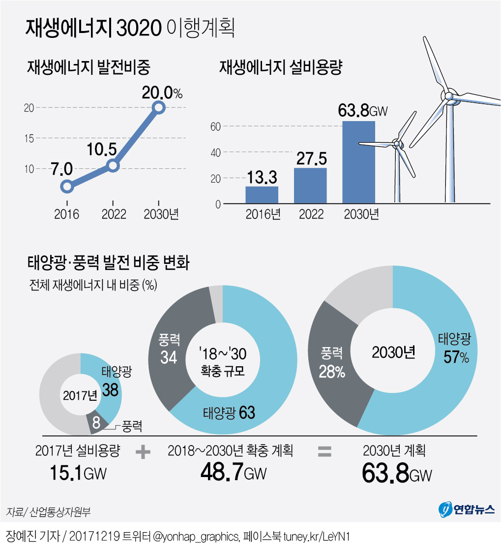 2030년까지 원전 35기 분량 태양광·풍력 짓는다 연합뉴스