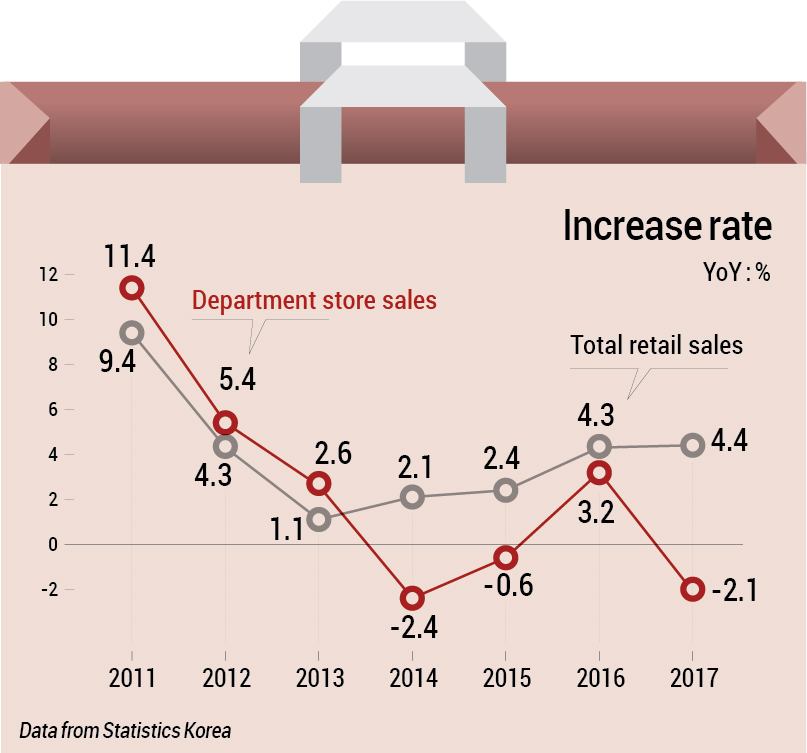 Department Store Sales Yonhap News Agency