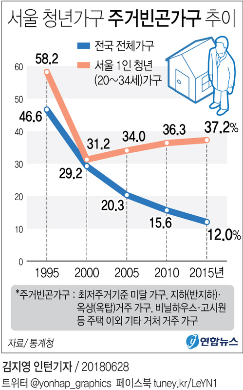 [그래픽] 서울 1인 청년가구 37% "주거빈곤"