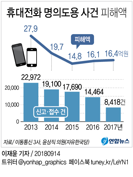 [그래픽] 휴대전화 명의도용 사건 피해액 | 연합뉴스