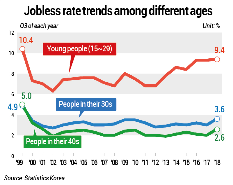 Unemployment rate among economically active age groups in S. Korea
