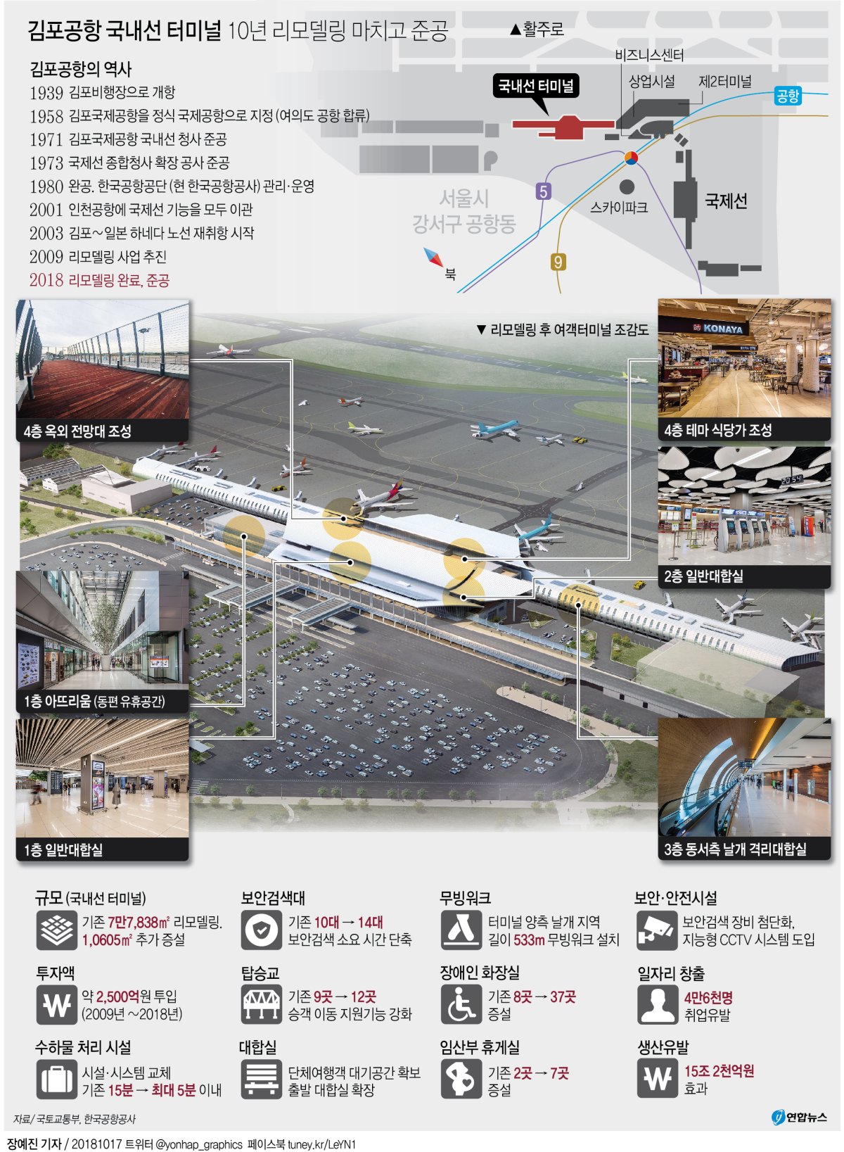 그래픽] 김포공항 국내선 터미널 10년 리모델링 마치고 준공 | 연합뉴스