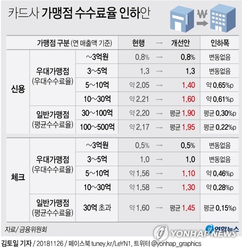 나이스신평 "수수료 인하로 카드사 수익성 저하 불가피"