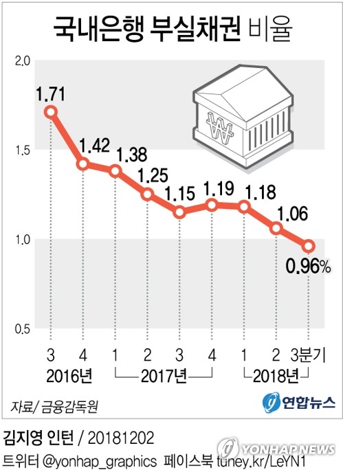 S. Korean banks' NPL ratio falls below 1 pct for first time in decade