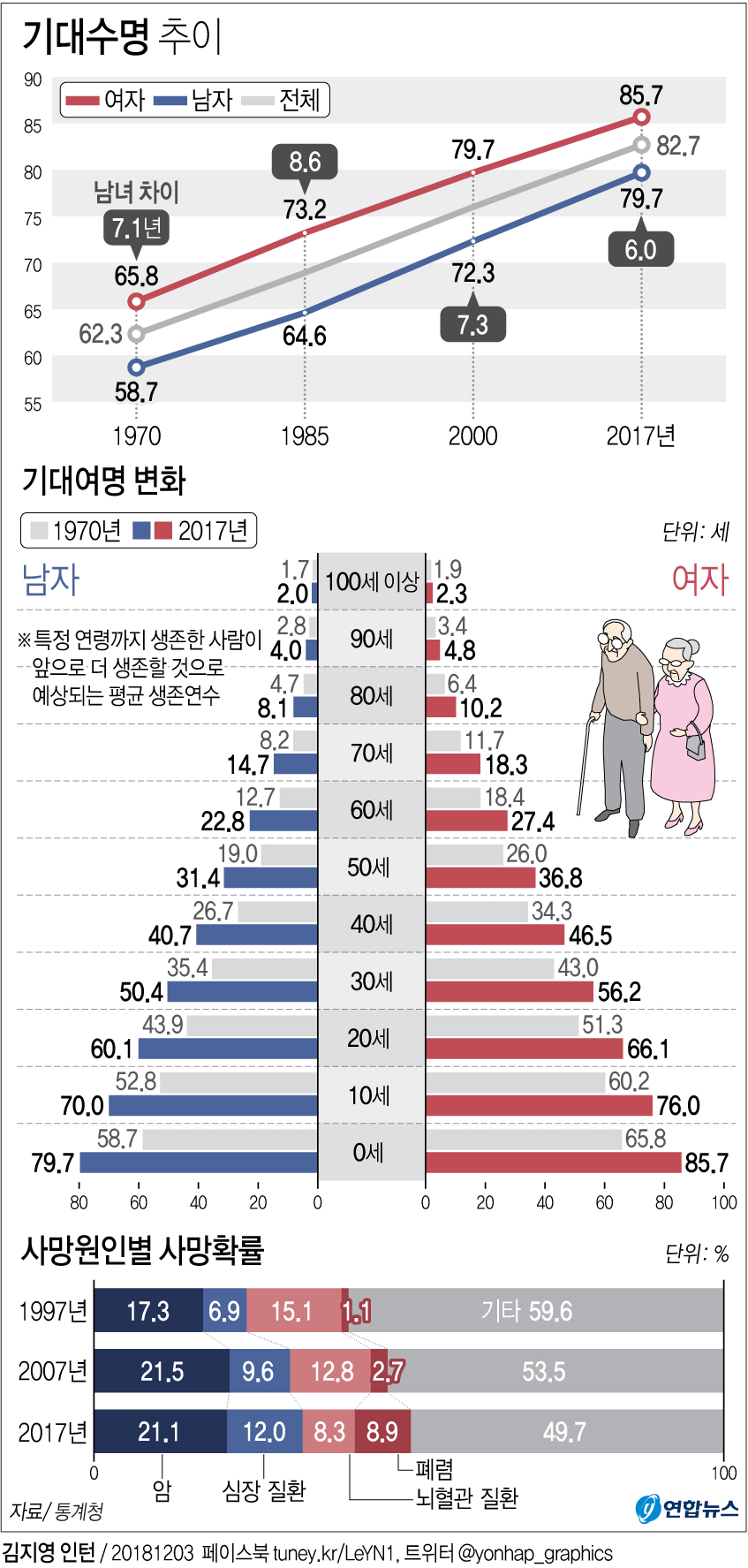 60세 한국인 남은 수명 25.1년