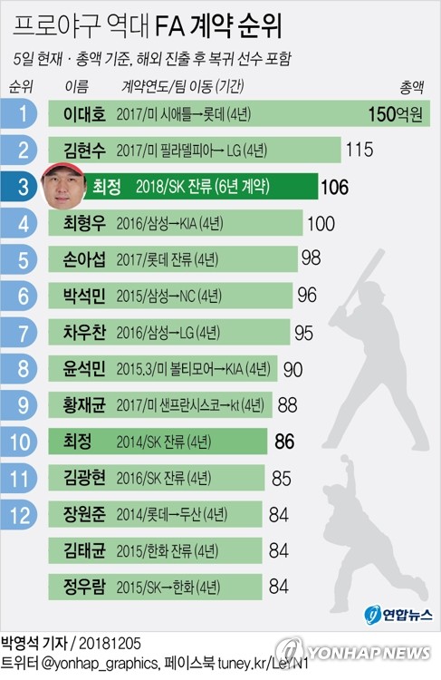 ÃÖÁ¤, 6³â 106¾ï¿ø¿¡ SK¿Í ÀÜ·ù °è¾à¡¦KBO °ø½Ä ÃÖÀå ŸÀÌ(Á¾ÇÕ)1