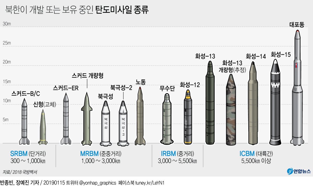 美, 'ICBM뿐 아니라 중·단거리 포함 北 모든 미사일 폐기' 입장 - 3