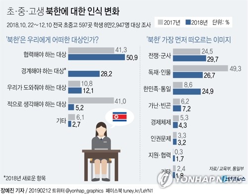 초중고생 '북한은 적' 1년만에 41%→5%…절반 "협력대상" - 2