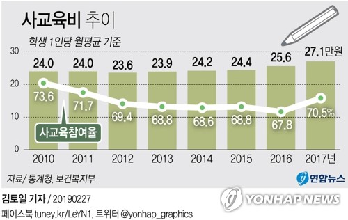 학생 70.5% 사교육·1인가구 비율 28.6%…통계로 본 사회