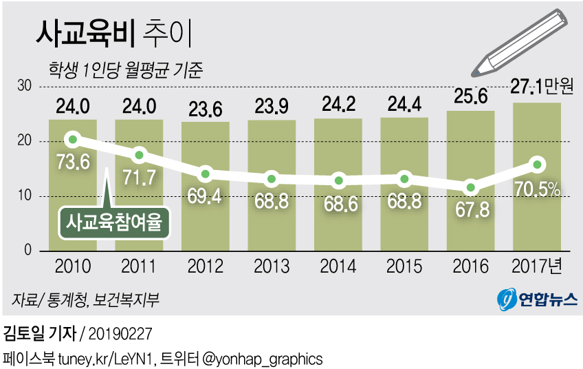 [그래픽] 학생 70.5% 사교육…통계로 본 사회