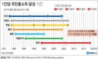  S. Korea's per capita income tops US$30,000; experts warn against complacency