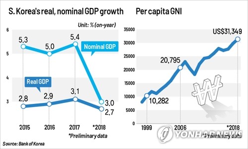 Korean economy grows 2.7 pct in 2018, per capita GNI tops US$30,000