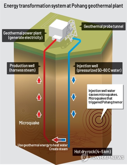 Geothermal plant probably triggered 2017 Pohang quake