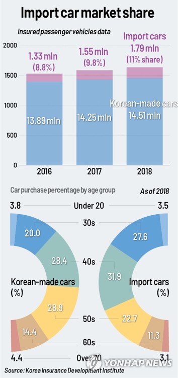 Portion of imported cars tops 10 pct in 2018