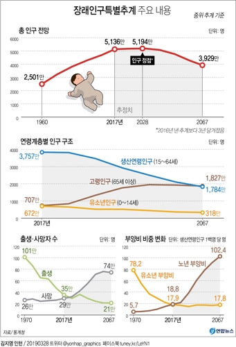 [인구절벽] 인구전망 최악의 시나리오…한국 인구 내년부터 줄어든다 - 2
