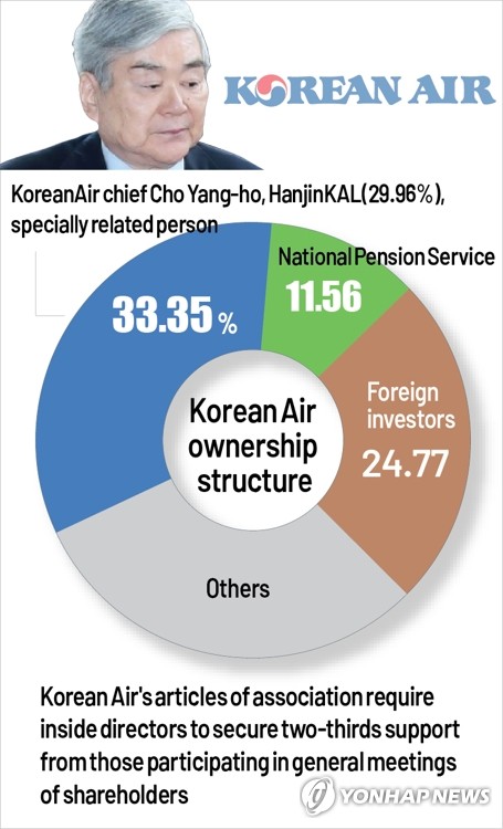 Ownership structure of S. Korea's No. 1 flag carrier, Korean Air