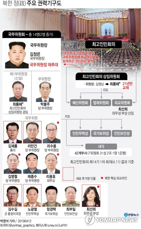 北, 김정은 2기 출범…국무위원회에 힘 싣고 주요직 '세대교체'(종합) - 4