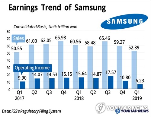 Earnings Trend of Samsung