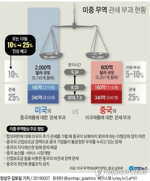 무역전쟁이냐 휴전·종전이냐…미·중 협상 데드라인은 '10일'(종합)