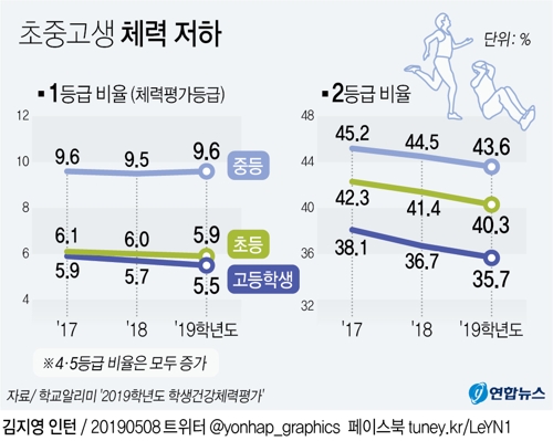 한국 청소년 운동부족 세계 최악…여학생은 146국 중 '꼴찌' - 3