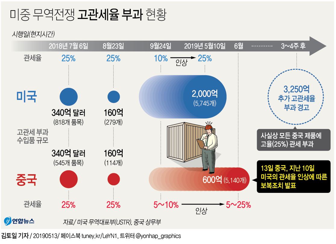 미중 무역전쟁 격화…'美관세폭탄에 中보복' 양보없는 대치 - 2