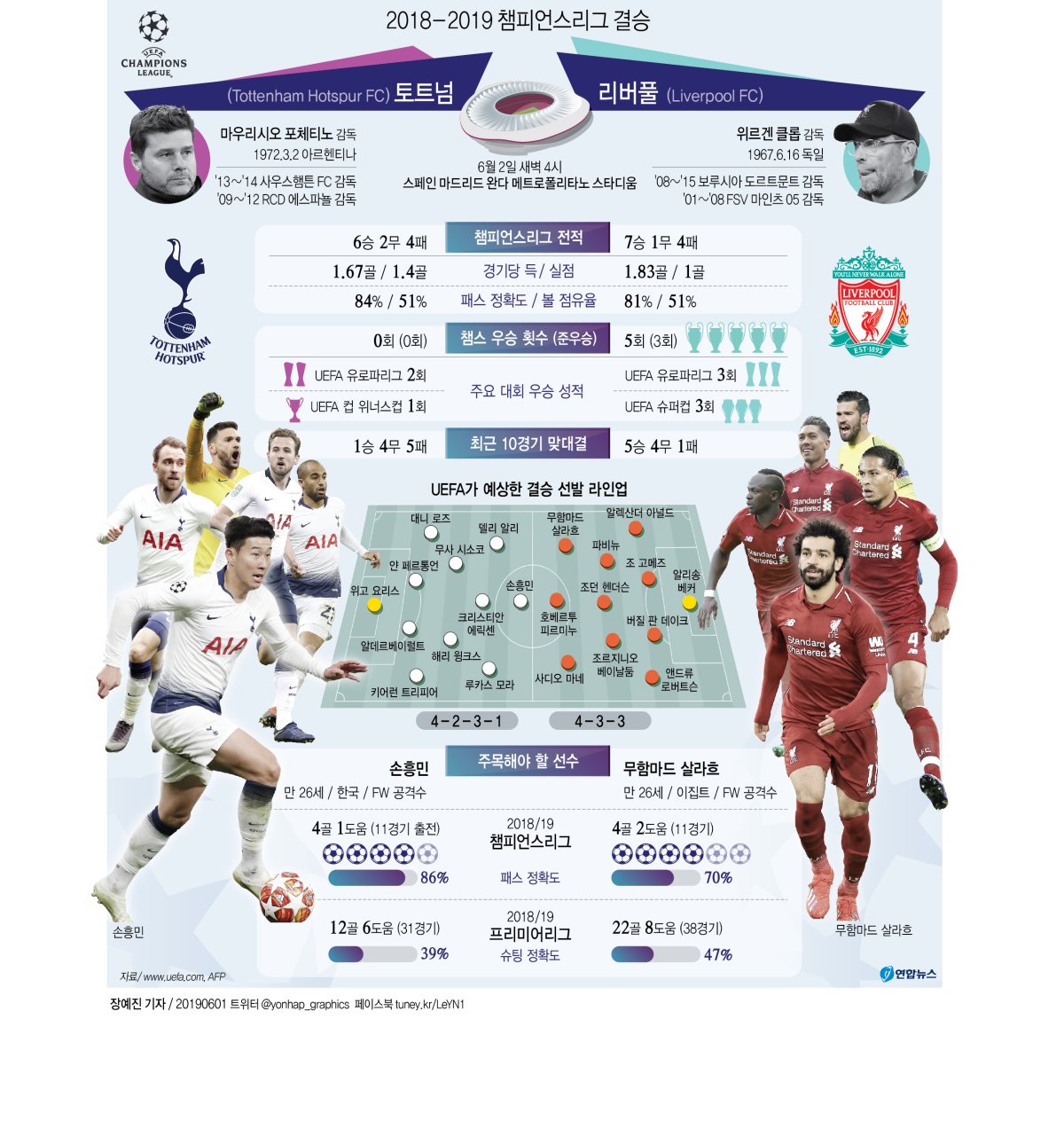 [그래픽] 2018-2019 챔피언스리그 결승, 토트넘 vs 리버풀 | 연합뉴스