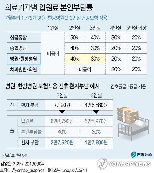 [그래픽] 병원·한방병원 2·3인실도 건강보험 적용