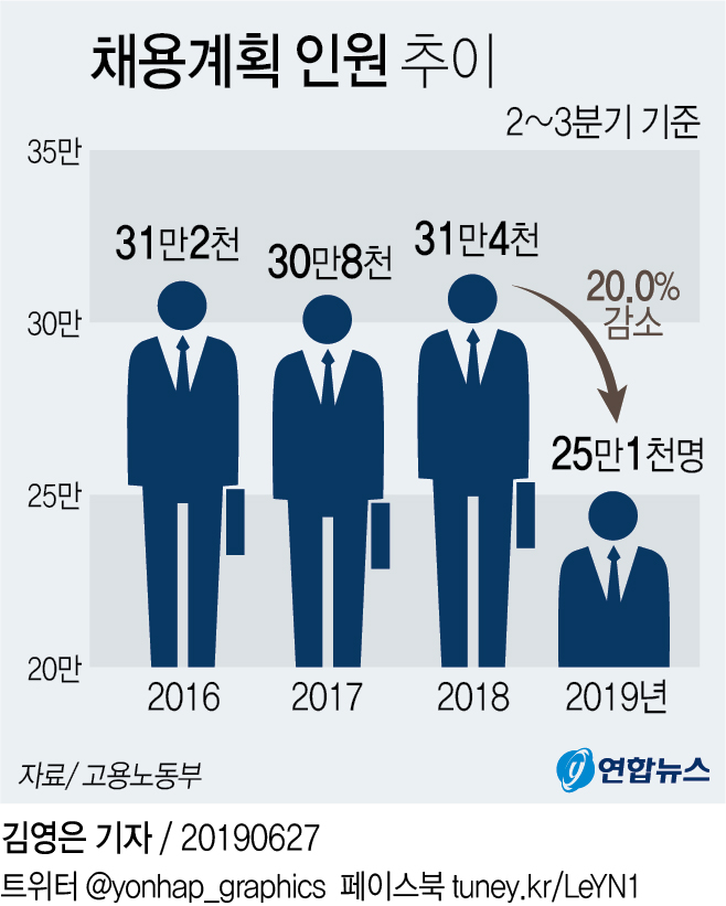 그래픽 채용계획 인원 추이 연합뉴스 3815