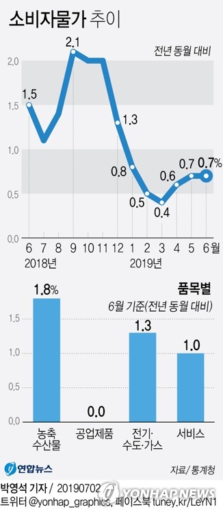 [그래픽] 소비자물가 추이 | 연합뉴스