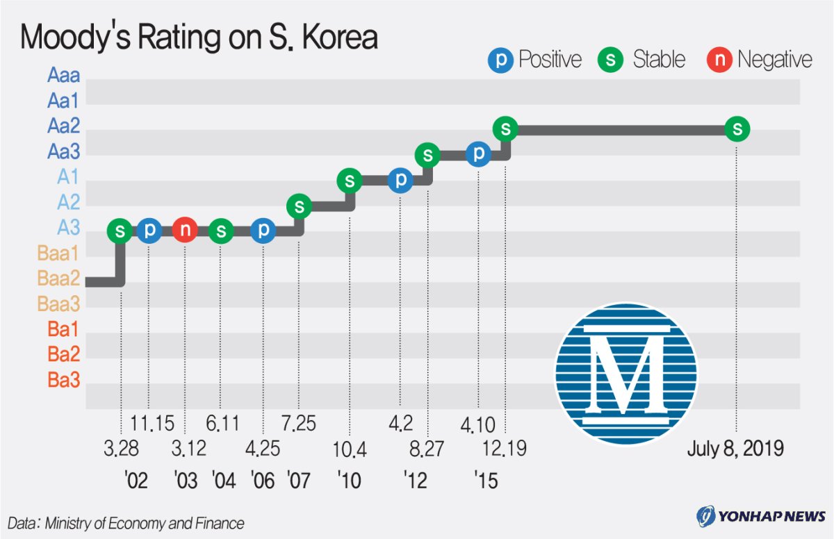Moody's Rating on S.Korea