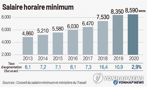 Evolution du salaire horaire minimum