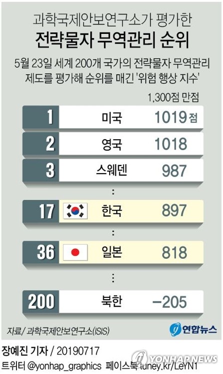 美연구소 "한국 전략물자관리 수준 세계 17위…일본 36위" - 1