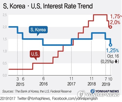 S.Korea·U.S. Interest Rate Trend