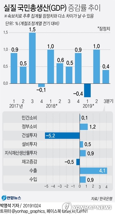 (2nd LD) S. Korea's economic growth projected to hit 10-year low in 2019