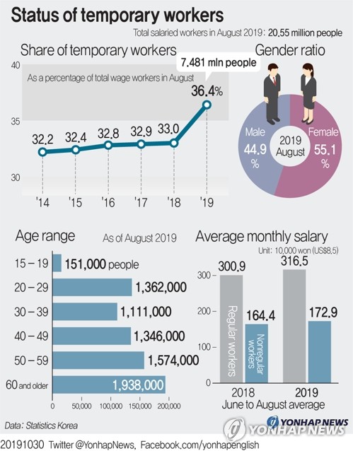 Status of temporary workers