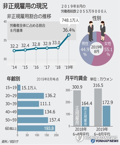 非正規雇用の現況