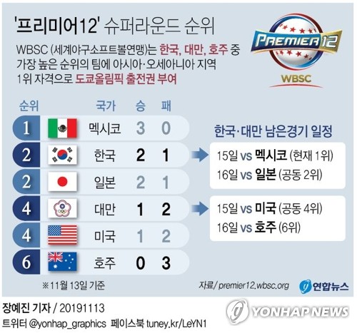 Korean Baseball Beats Strong Olympic Ticket War & # 39; Prevention & # 39; very sick-2