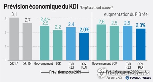 (LEAD) Le KDI table sur une croissance économique de 2,3% l'année prochaine