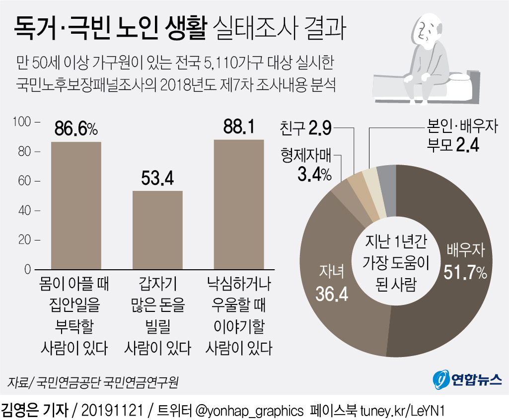 [그래픽] 독거·극빈 노인 생활 실태조사 결과 연합뉴스