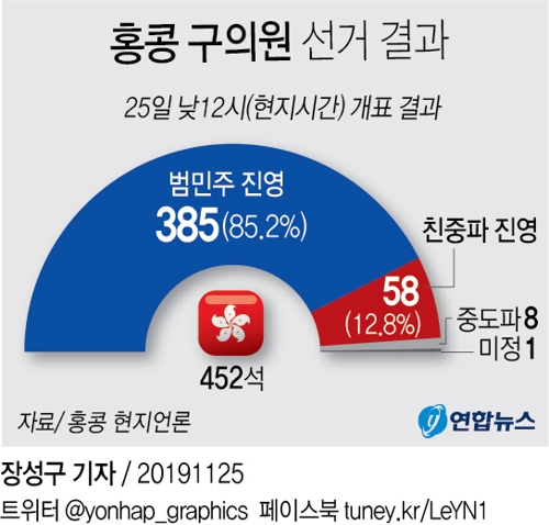 홍콩 범민주 진영 압승, 차기 행정장관 선거에도 큰 영향 - 2