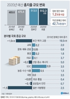 [그래픽] 2020년 예산 총지출 규모 변화