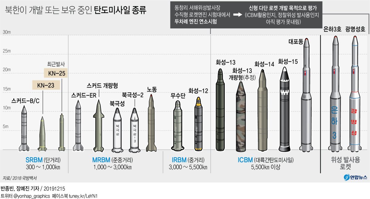 北, '또다른 전략무기' 개발 의지 드러내…신형ICBM 여부 주목 - 2