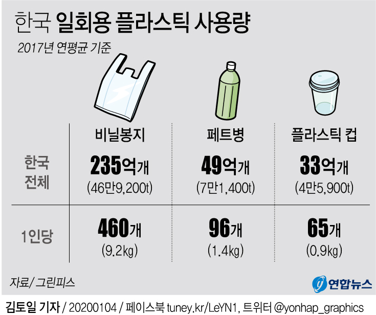 [그래픽] 한국 일회용 플라스틱 사용량