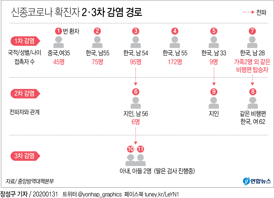 우려했던 '2·3차 감염' 발생…국내환자 11명 격리치료(종합3보) - 1