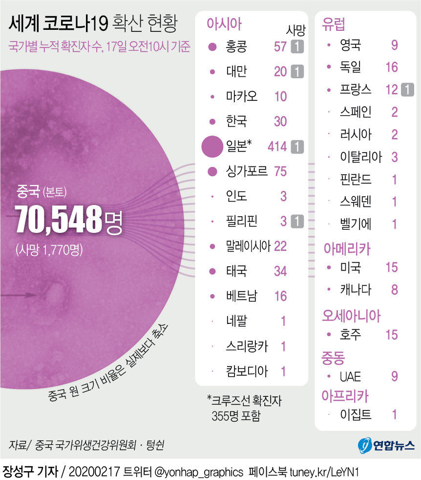 그래픽] 세계 코로나19 확산 현황 | 연합뉴스