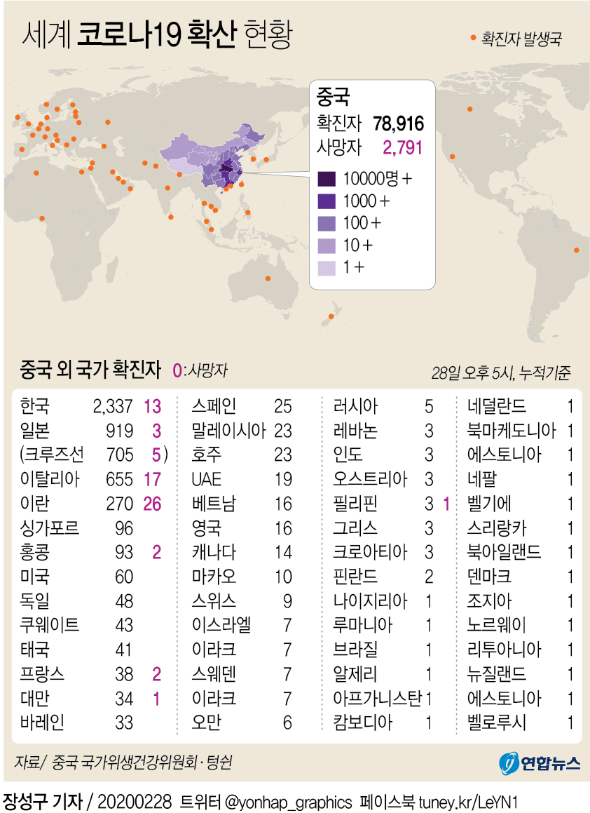 [그래픽] 세계 코로나19 확산 현황(종합)